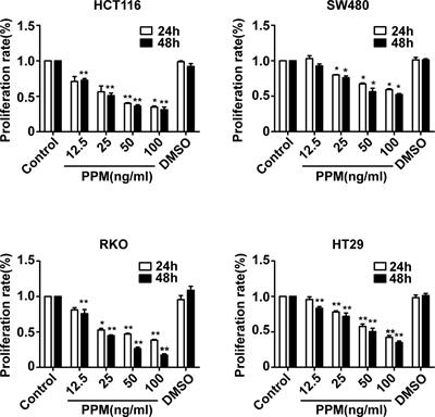 Periplocymarin Induced Colorectal Cancer Cells Apoptosis Via Impairing PI3K/AKT Pathway